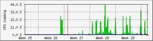 month