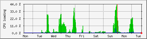 week