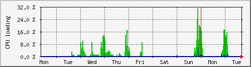 week