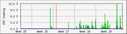 month