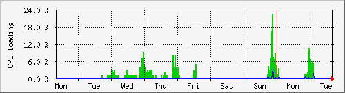 week