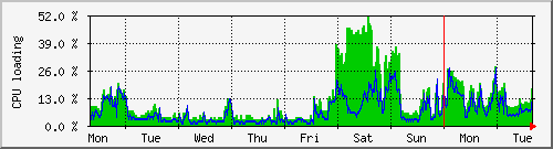 week