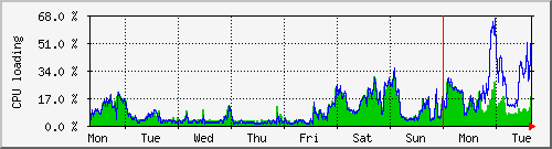 week