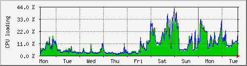 week
